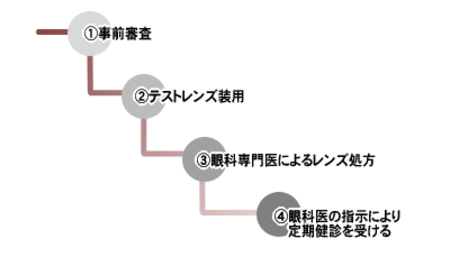 装着までの流れ