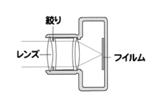 カメラの原理